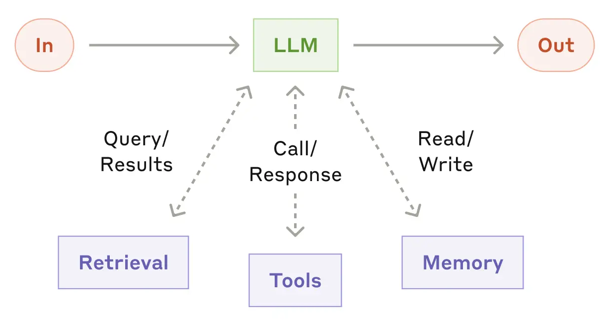 anthropic augmented LLM