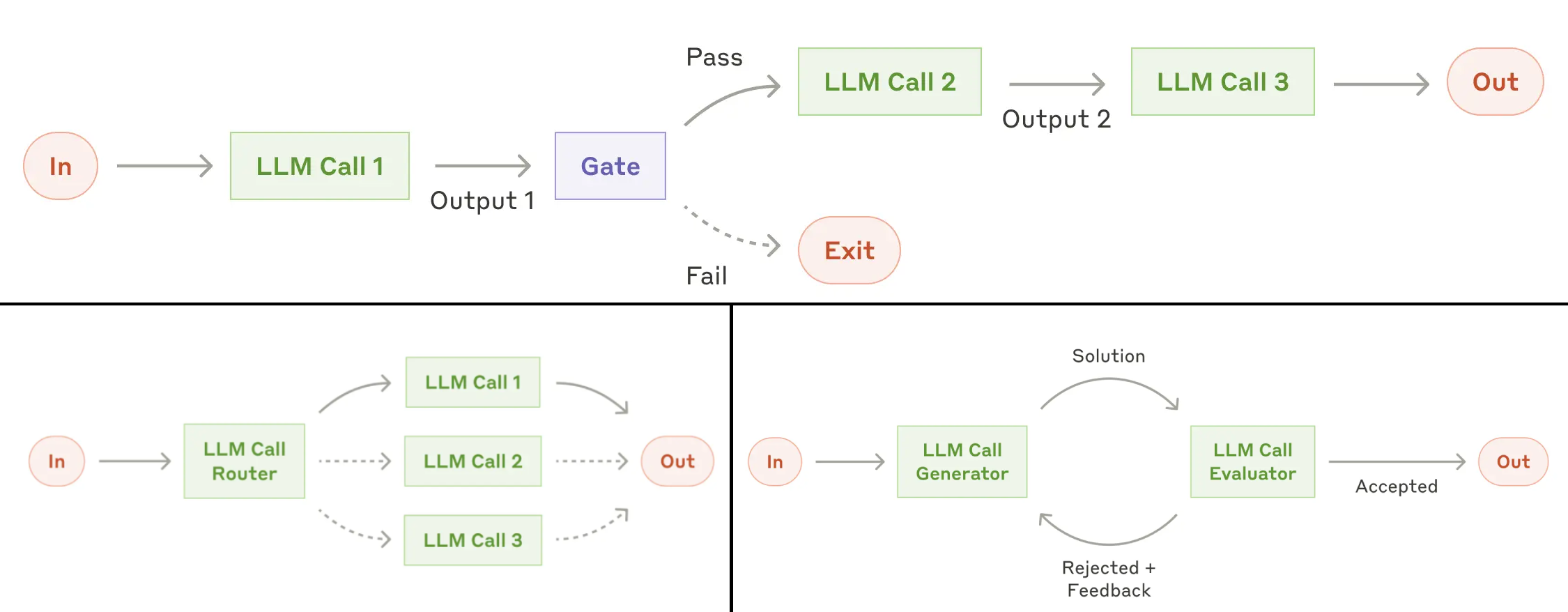 anthropic workflow patterns